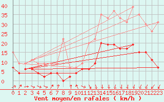 Courbe de la force du vent pour Ble / Mulhouse (68)