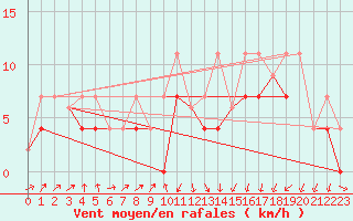 Courbe de la force du vent pour Tracardie