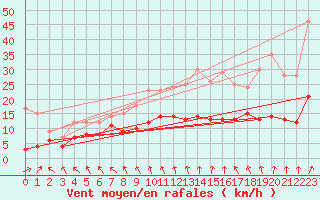 Courbe de la force du vent pour Le Touquet (62)