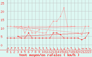 Courbe de la force du vent pour La Molina