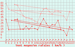Courbe de la force du vent pour Clermont-Ferrand (63)