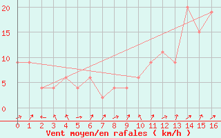 Courbe de la force du vent pour Crdoba Aeropuerto