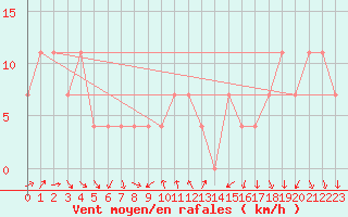 Courbe de la force du vent pour Moenichkirchen