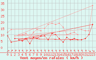 Courbe de la force du vent pour Lahas (32)