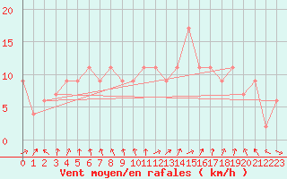 Courbe de la force du vent pour Altnaharra