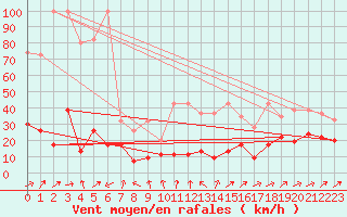 Courbe de la force du vent pour Naluns / Schlivera