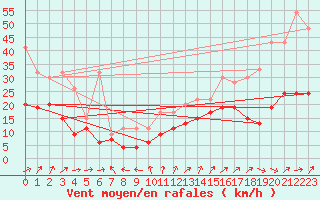 Courbe de la force du vent pour Moleson (Sw)