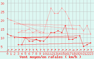 Courbe de la force du vent pour Boulogne (62)