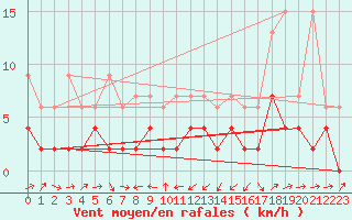 Courbe de la force du vent pour Giswil