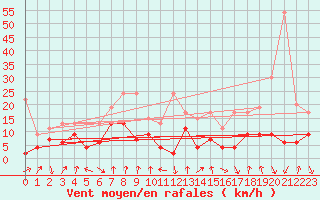 Courbe de la force du vent pour Valbella