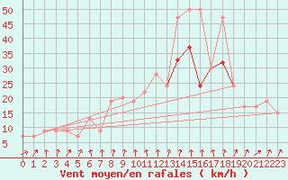 Courbe de la force du vent pour Dunkeswell Aerodrome