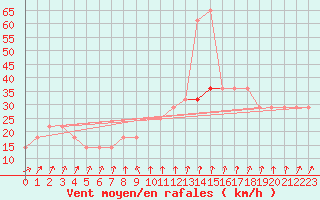 Courbe de la force du vent pour Mullingar