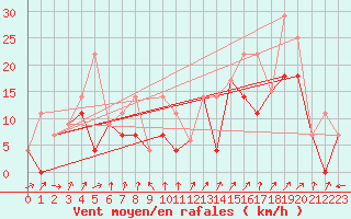 Courbe de la force du vent pour Trois Rivieres