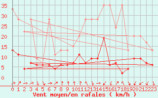 Courbe de la force du vent pour La Fretaz (Sw)