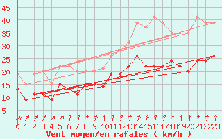 Courbe de la force du vent pour Dunkerque (59)