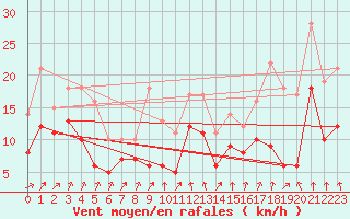 Courbe de la force du vent pour Leutkirch-Herlazhofen