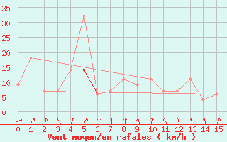 Courbe de la force du vent pour Geraldton, Ont.