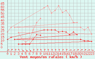 Courbe de la force du vent pour Villardeciervos