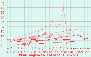 Courbe de la force du vent pour Orlans (45)