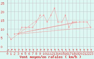 Courbe de la force du vent pour Varkaus Kosulanniemi