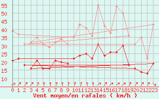 Courbe de la force du vent pour Strasbourg (67)