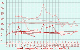 Courbe de la force du vent pour Vichy (03)