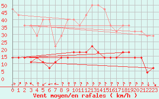 Courbe de la force du vent pour Foellinge