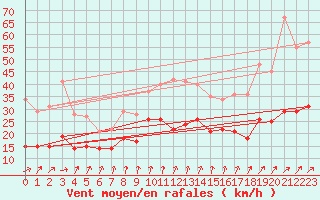 Courbe de la force du vent pour Dunkerque (59)