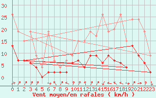 Courbe de la force du vent pour Nyon-Changins (Sw)