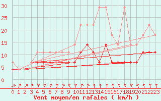Courbe de la force du vent pour Marnitz