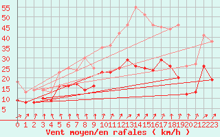 Courbe de la force du vent pour Cambrai / Epinoy (62)