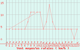 Courbe de la force du vent pour Seefeld