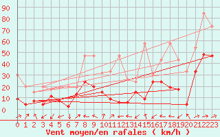 Courbe de la force du vent pour Moleson (Sw)