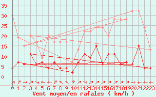 Courbe de la force du vent pour Engelberg