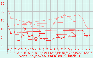 Courbe de la force du vent pour Pau (64)