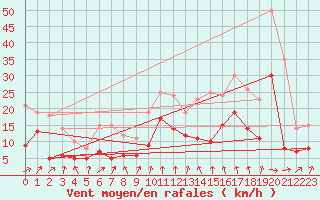 Courbe de la force du vent pour Bad Kissingen