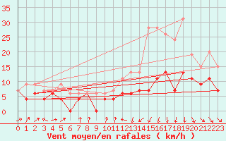 Courbe de la force du vent pour Roanne (42)