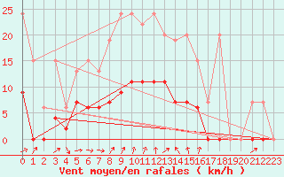 Courbe de la force du vent pour Les Eplatures - La Chaux-de-Fonds (Sw)