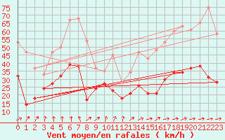 Courbe de la force du vent pour Ile d