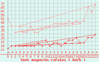 Courbe de la force du vent pour Oehringen