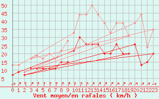 Courbe de la force du vent pour Caen (14)