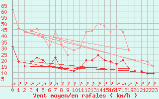 Courbe de la force du vent pour Saint-Brieuc (22)