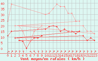 Courbe de la force du vent pour Orly (91)