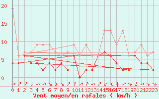 Courbe de la force du vent pour Les Charbonnires (Sw)