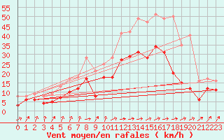 Courbe de la force du vent pour Cognac (16)