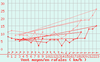 Courbe de la force du vent pour Melun (77)
