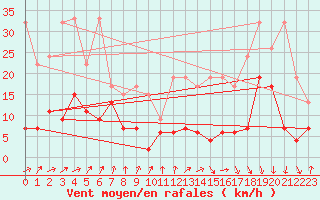 Courbe de la force du vent pour Les Attelas