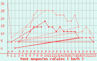 Courbe de la force du vent pour Hoogeveen Aws