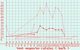 Courbe de la force du vent pour Bergen