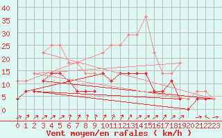 Courbe de la force du vent pour Hultsfred Swedish Air Force Base